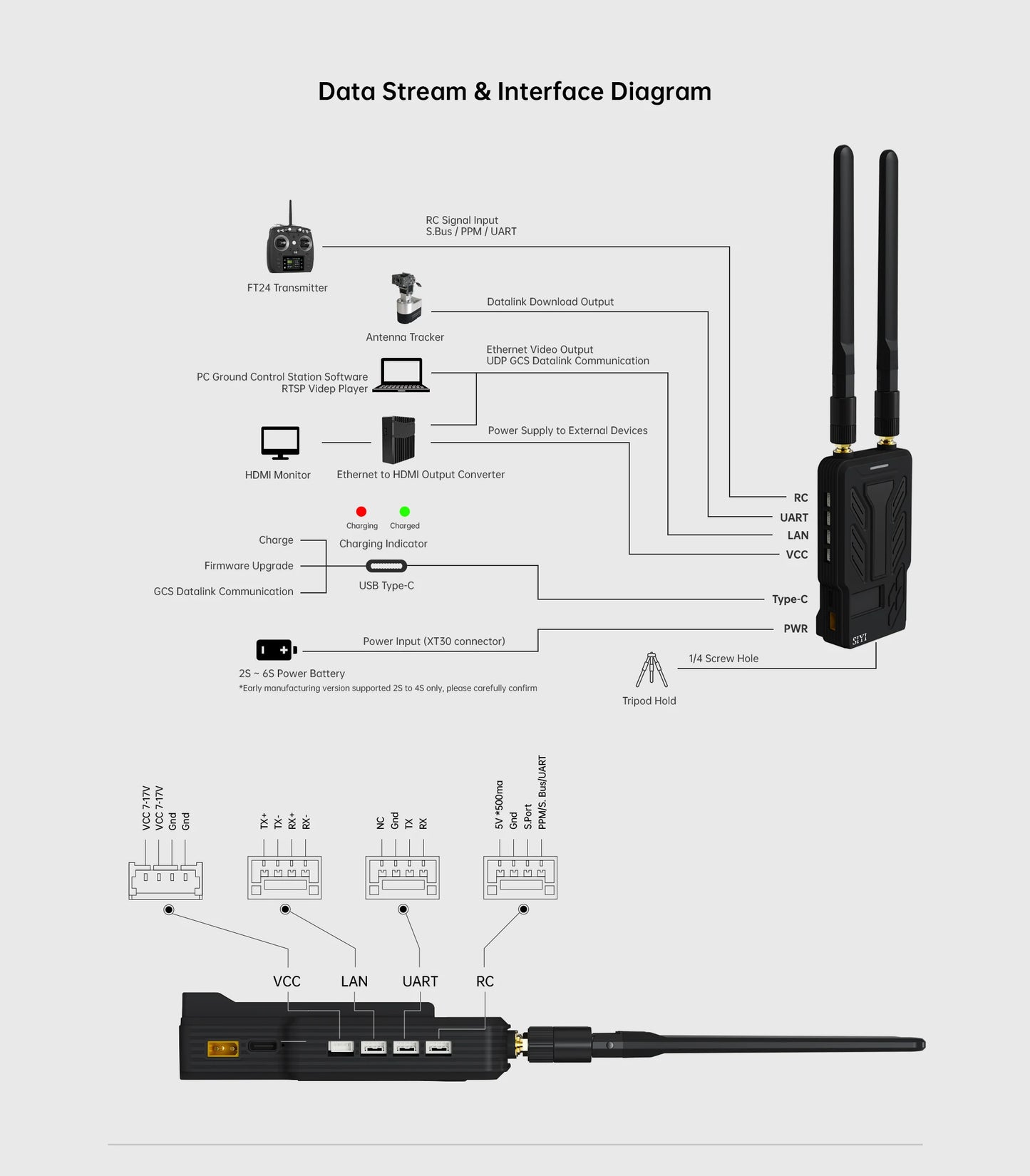 SIYI HM30 30KM Long Range 1080p 60FPS Full HD Digital Image Transmission FPV System with SBUS PWM Mavlink Telemetry OSD CE FCC